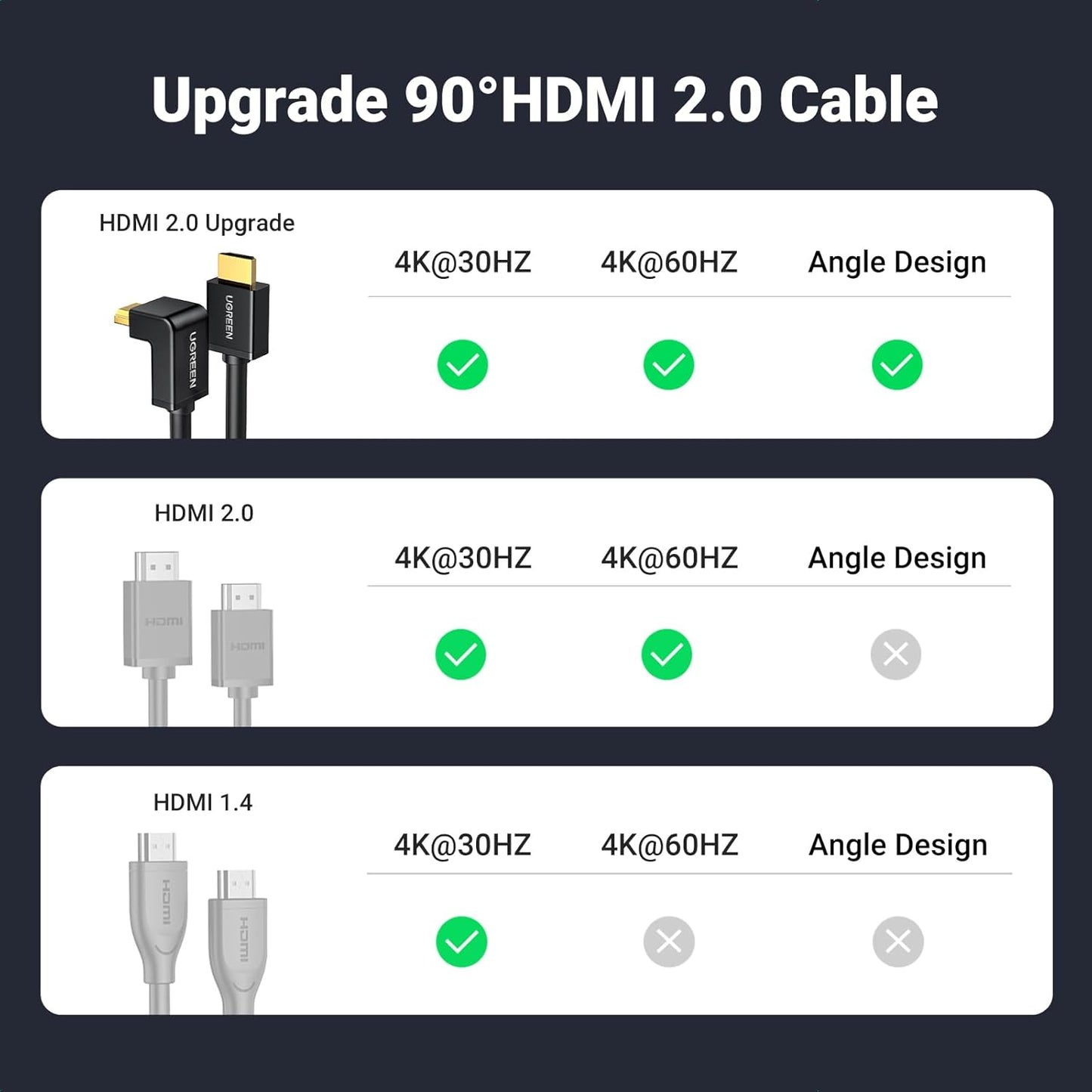 UGREEN HDMI Cable Right Angle 4K HDMI Cord High Speed, 4K@60Hz / HD103