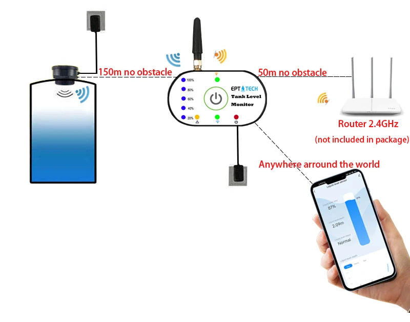 جهاز لاسلكي لقياس مستوى السائل بالخزان ذكي WiFi+RF (متابعة من شاشة داخلية و من الهاتف)