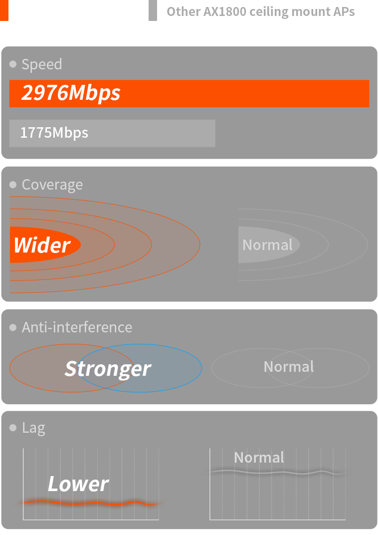 نقطة وصول Wi-Fi6 طويلة المدى من Tenda AX3000 / i29