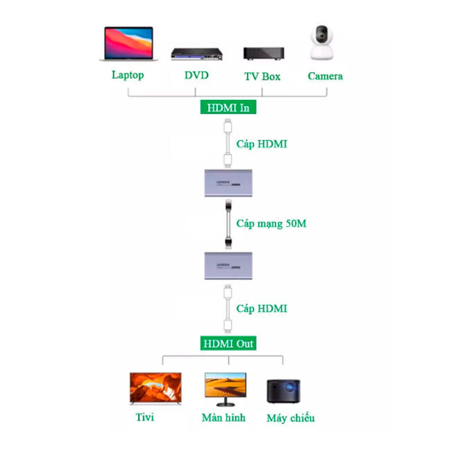 UGREEN HDMI Extender 50m Over a Single Cat5e/6 (Transmitter*1+Receiver*1) / 90811EU