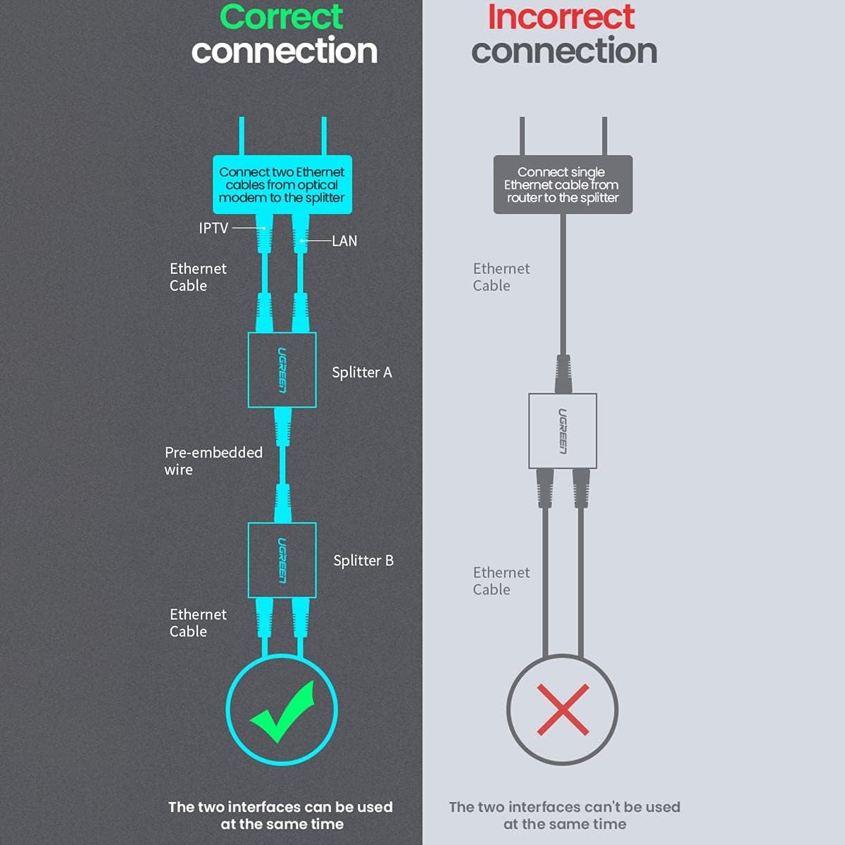 UGREEN RJ45 Splitter Adapter 2 Pack (Black) - 50923