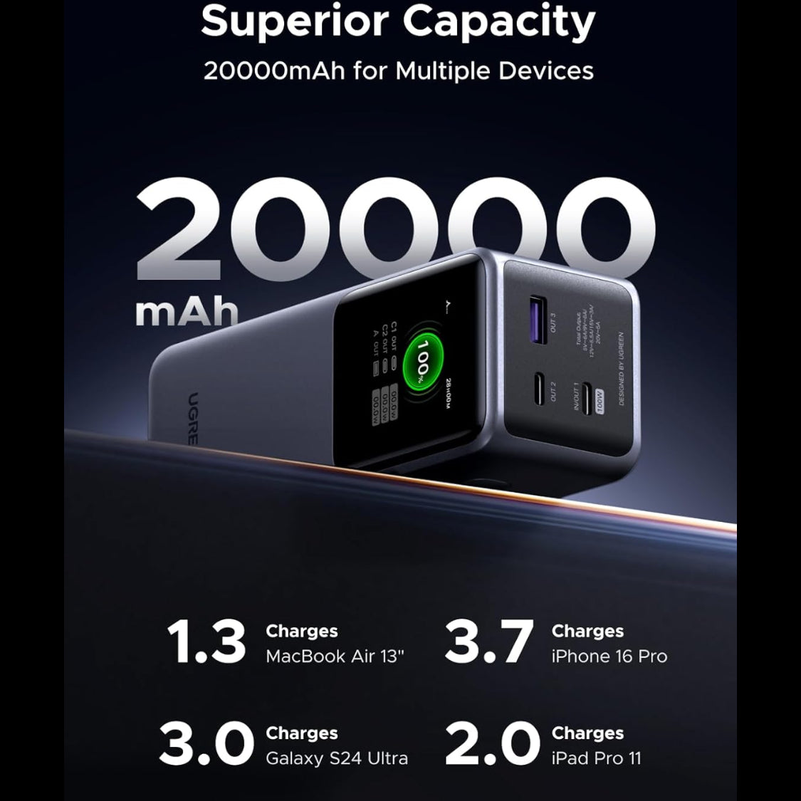 UGREEN Nexode 20000mAh 130W 3-Port Power Bank USB-C Charger / 35524B