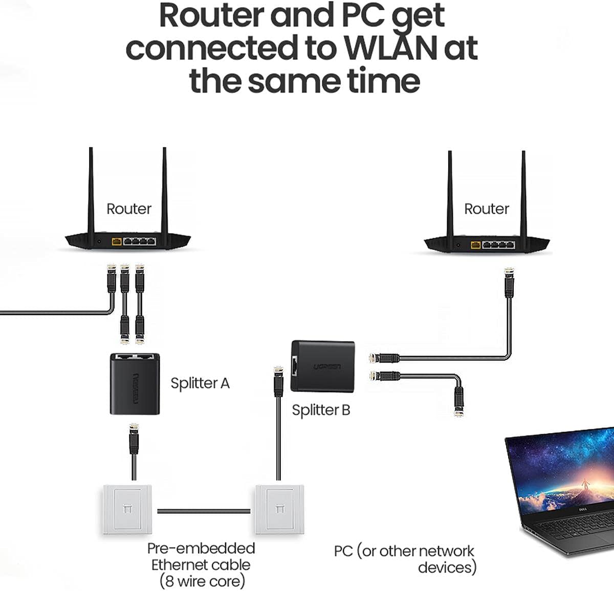 UGREEN RJ45 Splitter Adapter 2 Pack (Black) - 50923