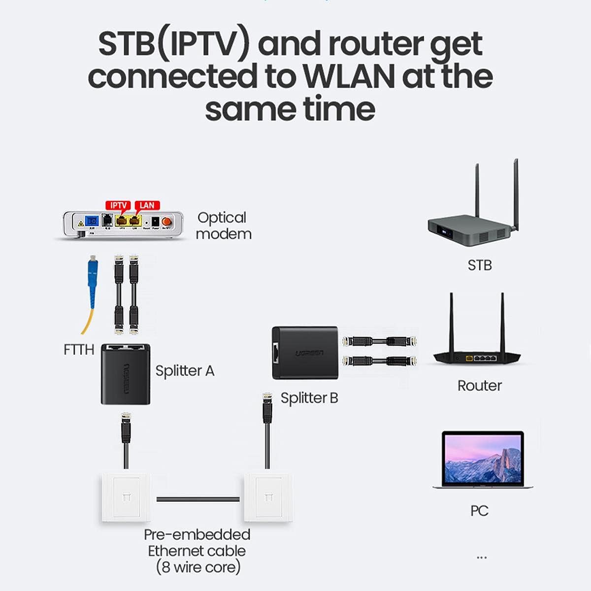 UGREEN RJ45 Splitter Adapter 2 Pack (Black) - 50923